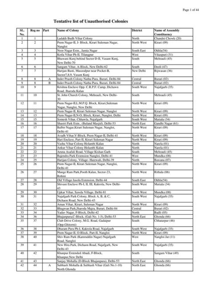 List of 1,797 Unauthorized Colonies in Delhi PDF – Official Report