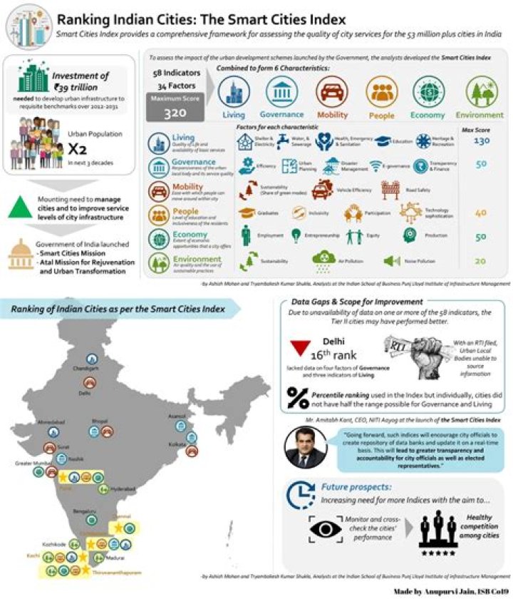 List of 100 Smart Cities in India PDF: Detailed Analysis & Download