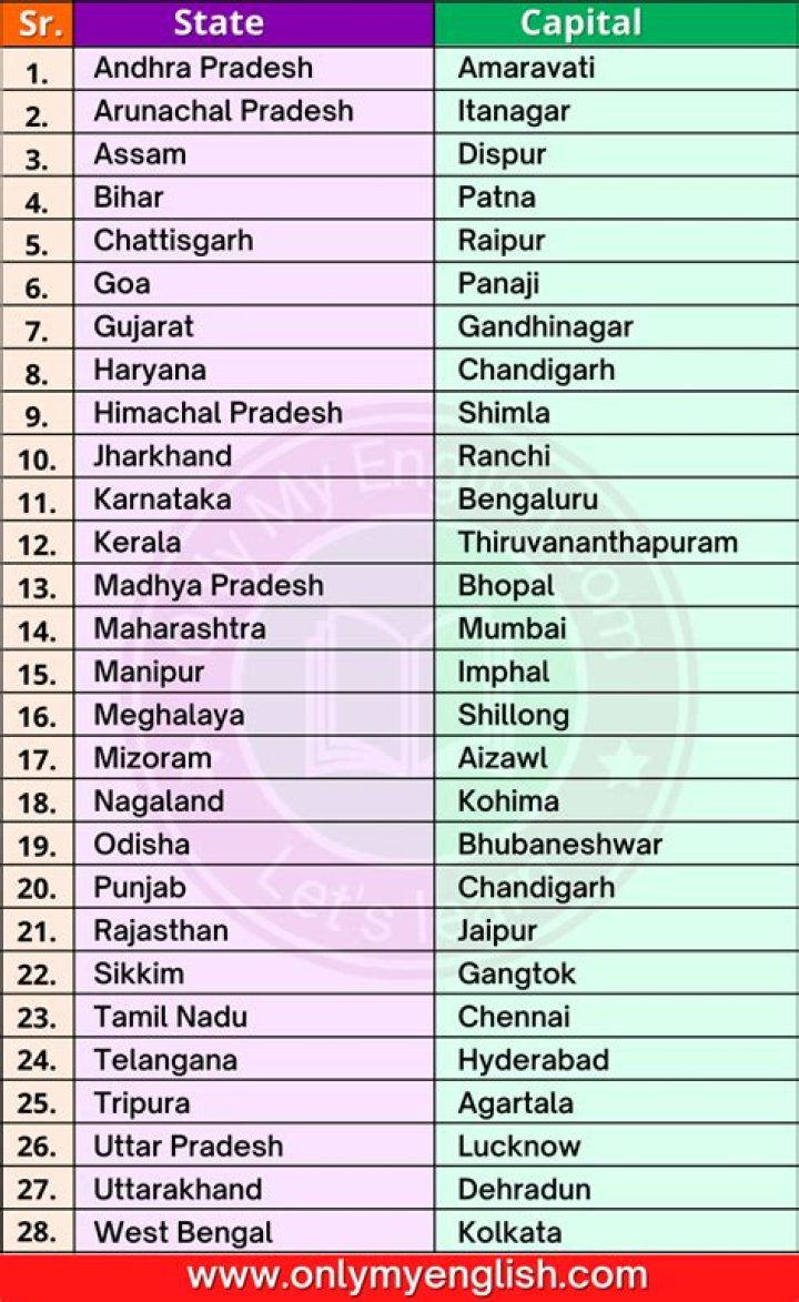 Complete List of India's 29 States and Capitals PDF – Download Now