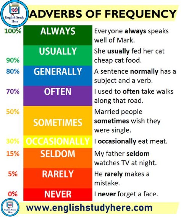 List of Adverbs of Frequency PDF: Quick Reference Guide