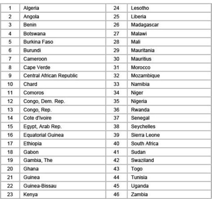 African Countries and Capitals in Alphabetical Order PDF