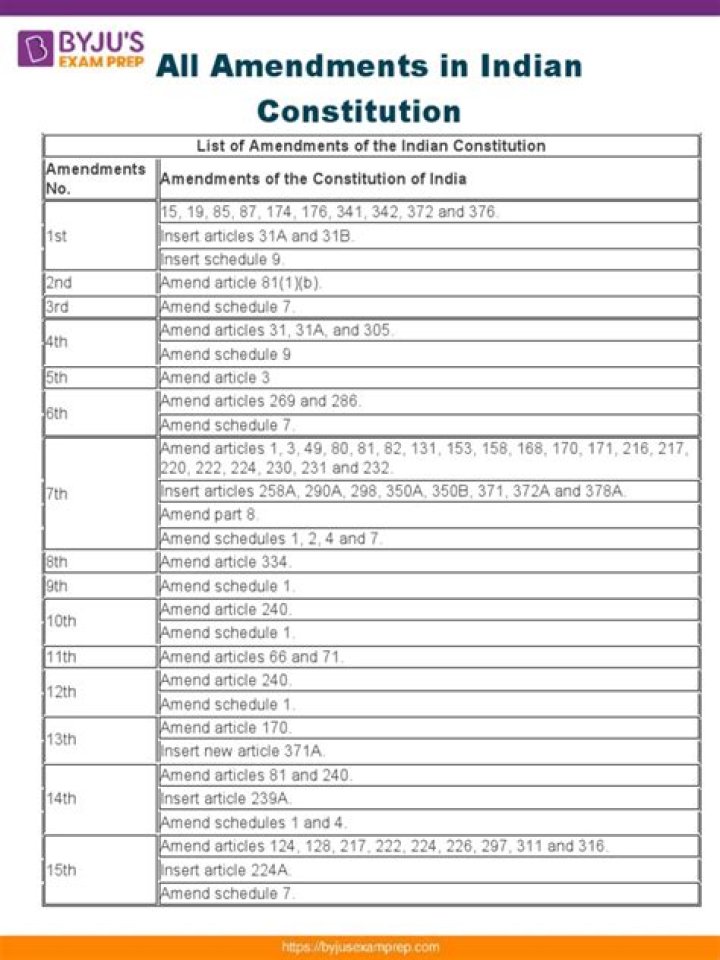 Complete List of All Constitutional Amendments in India PDF