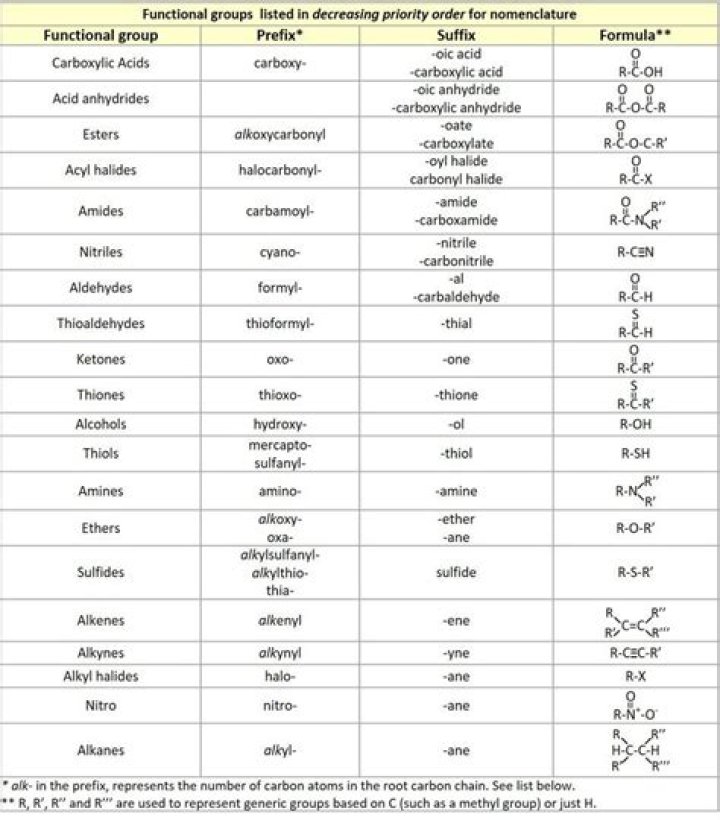 Complete List of All Functional Groups in Organic Chemistry PDF