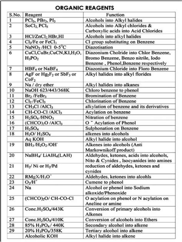 Complete List of All Reagents in Organic Chemistry PDF – Download Now
