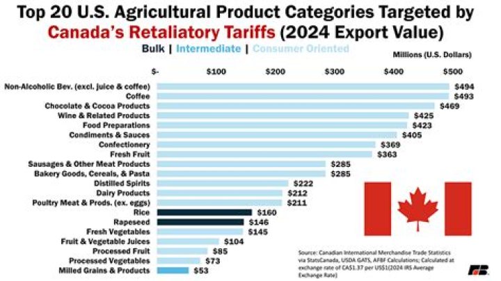 2022 Canadian Tariffs on U.S. Goods: Complete PDF List