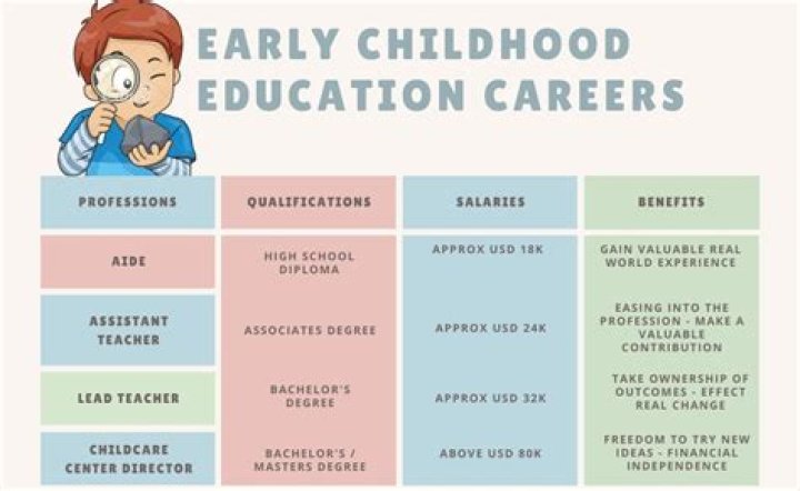 Top Careers in Early Childhood Education: Free PDF List