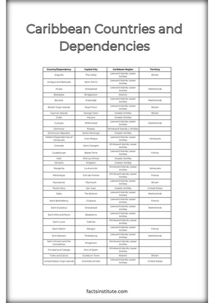 Caribbean Countries and Capitals PDF List – Comprehensive Guide