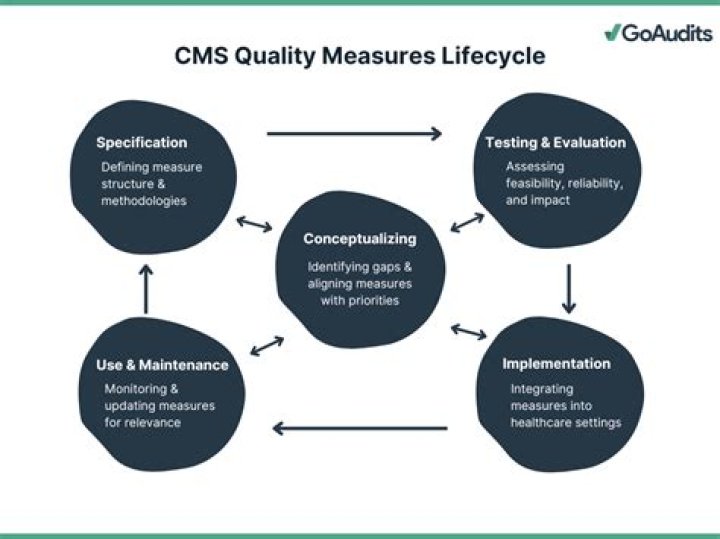 Essential List of CMS Quality Measures PDF for Better Content Management