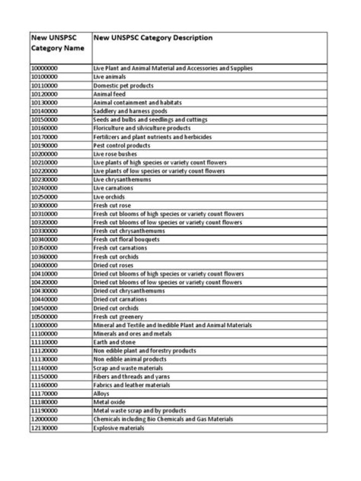 Free List of Commodity Codes PDF Download