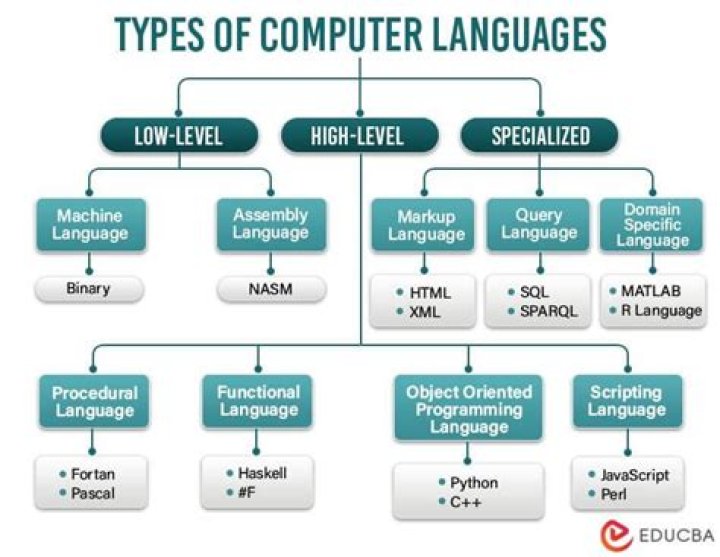 Free PDF List of Computer Languages