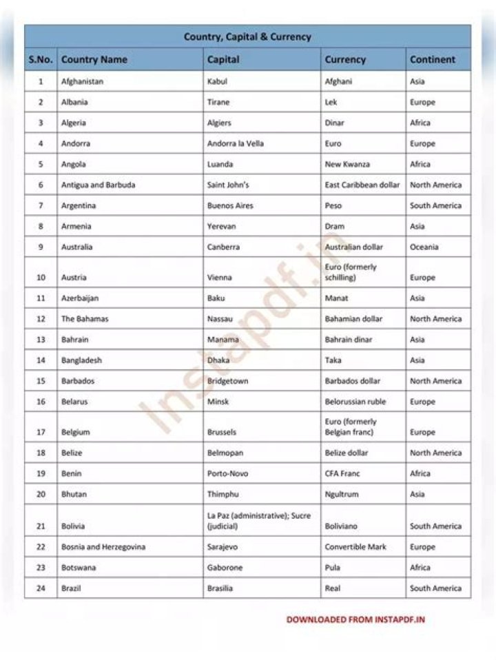 Free PDF List of Country Capitals and Currencies