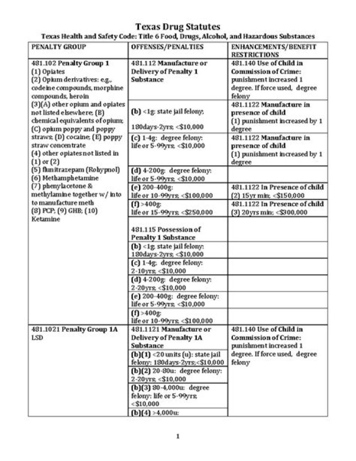 Dangerous Drugs List in Texas – Texas PDF Report 2024