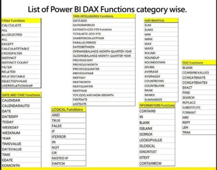 Essential DAX Functions in Power BI: Comprehensive PDF List