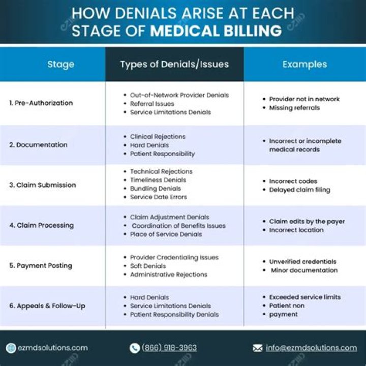 List of Denials in Medical Billing PDF – Avoid Rejection & Maximize Reimbursements