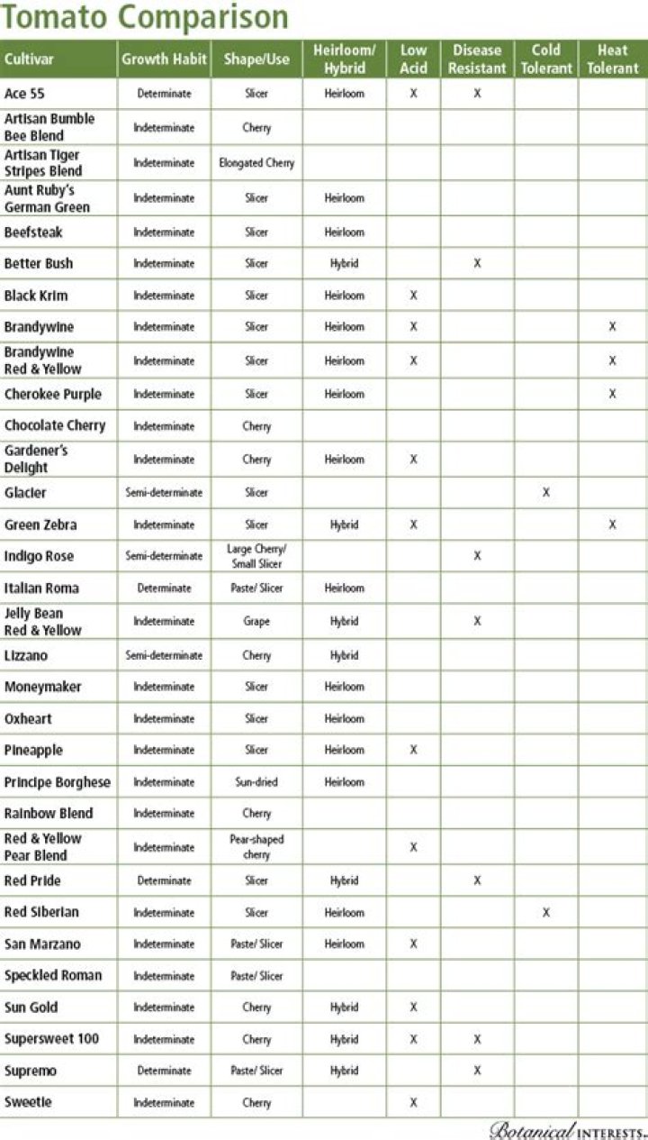 Determinate vs Indeterminate Tomatoes: Free PDF List & Guide