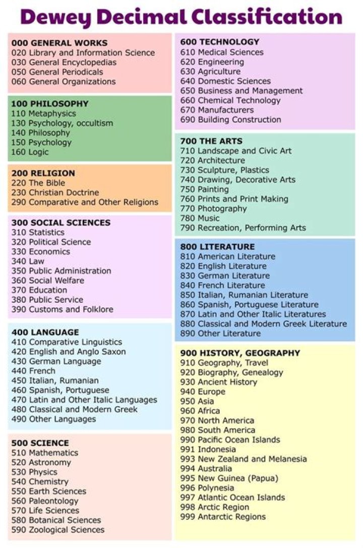 Dewey Decimal Classes PDF: Complete List for Libraries