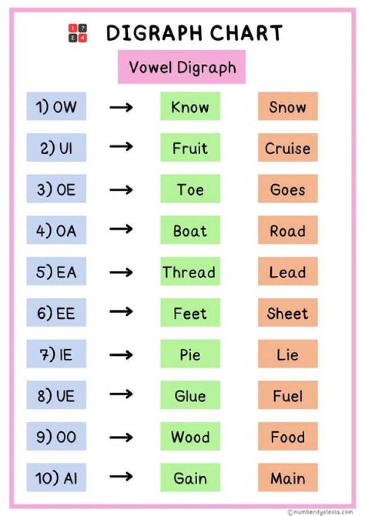 Download Free List of Digraphs PDF for Language Learning