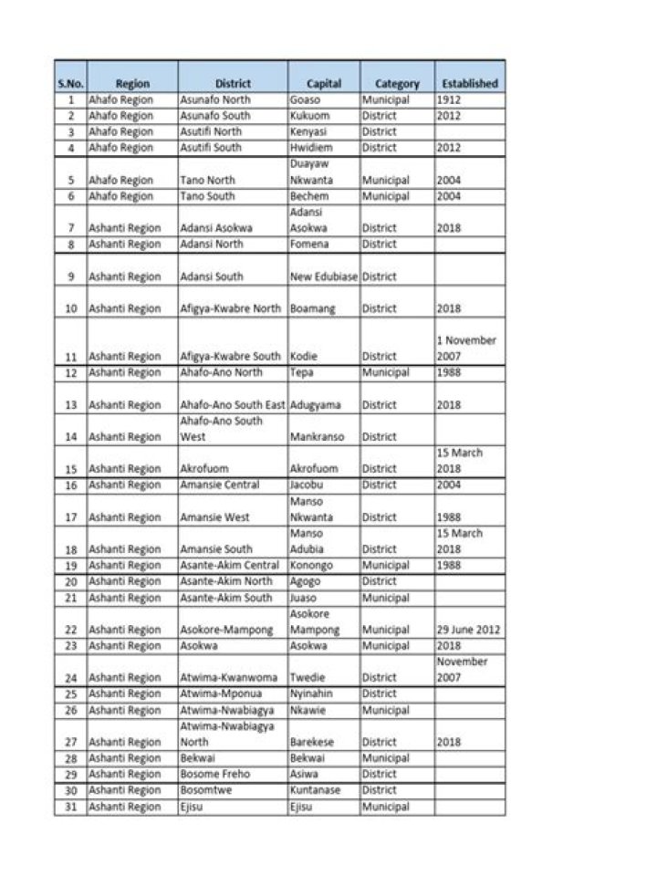 List of Districts in Ghana PDF – Official Download