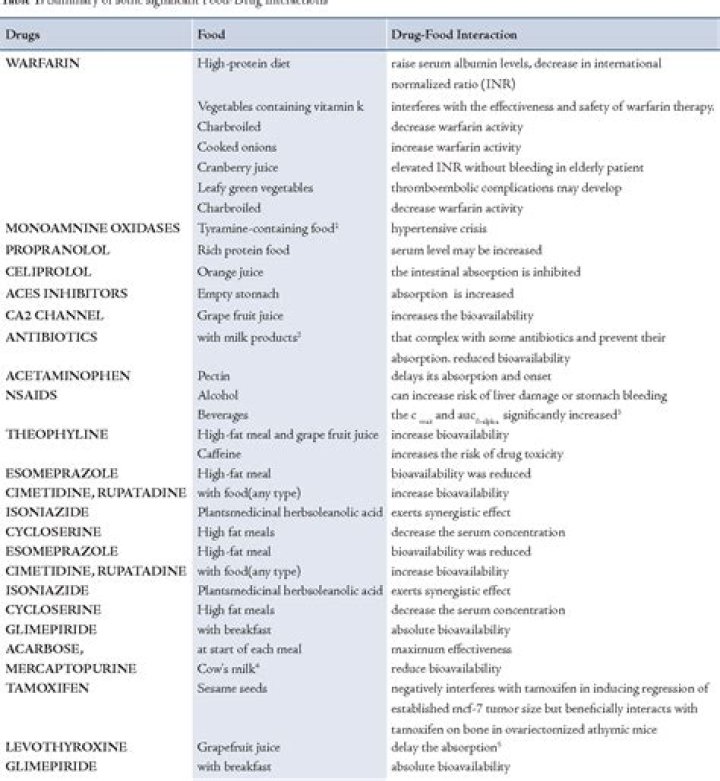 Essential List of Drug Interactions in PDF Format