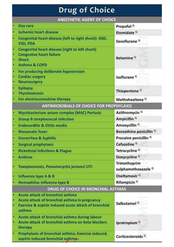 Comprehensive List of Drug of Choice PDF for Clinicians