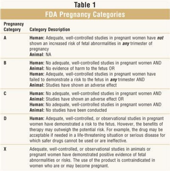 Essential List of Drugs Contraindicated in Pregnancy – PDF Guide
