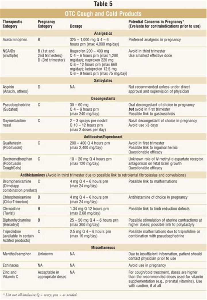 Safe Medications During Pregnancy: Essential Drug List (PDF)