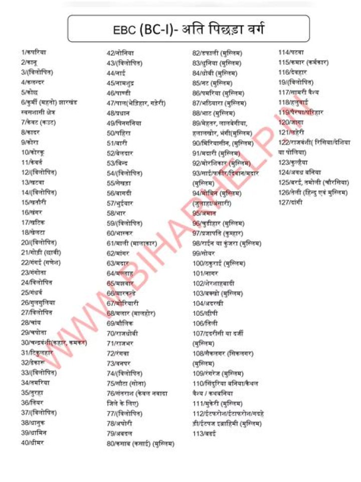 List of EBC Caste in Bihar PDF – Complete Reference Guide