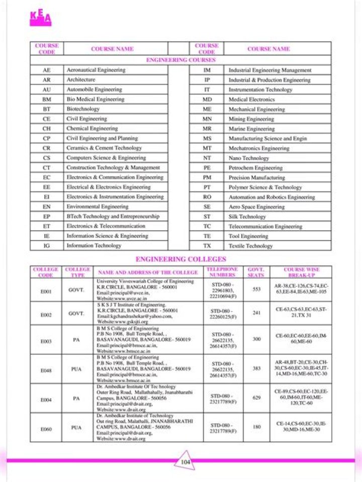 List of Engineering Colleges in Bangalore: Complete PDF Guide