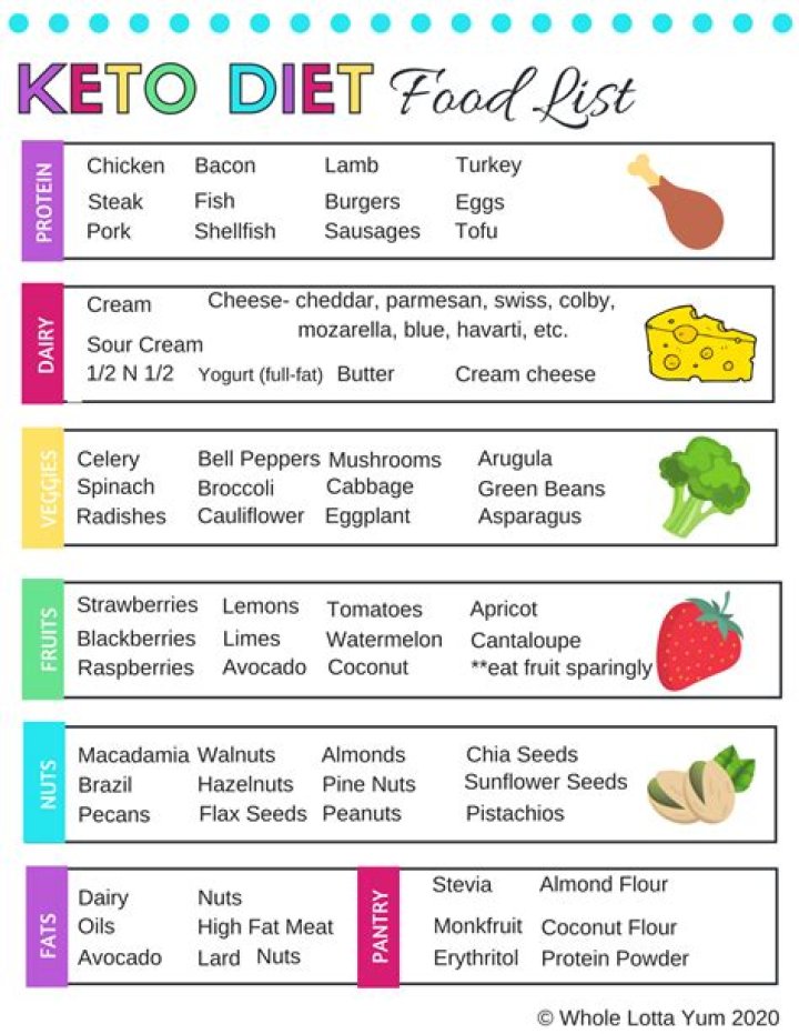 Essential List of Keto Diet Foods PDF – Easy Download