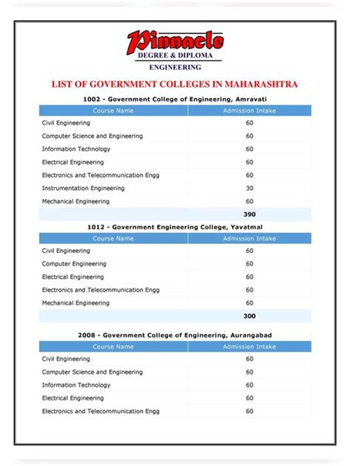 Official List of Government Engineering Colleges in Maharashtra PDF