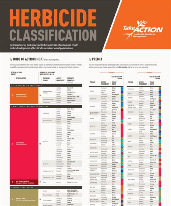 Essential List of Herbicides PDF for Effective Weed Control