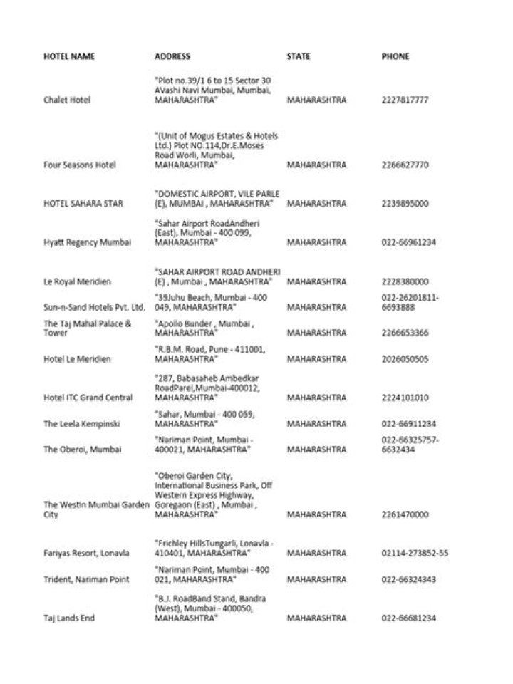 Mumbai Hotels List with Contact Details PDF – Download Now
