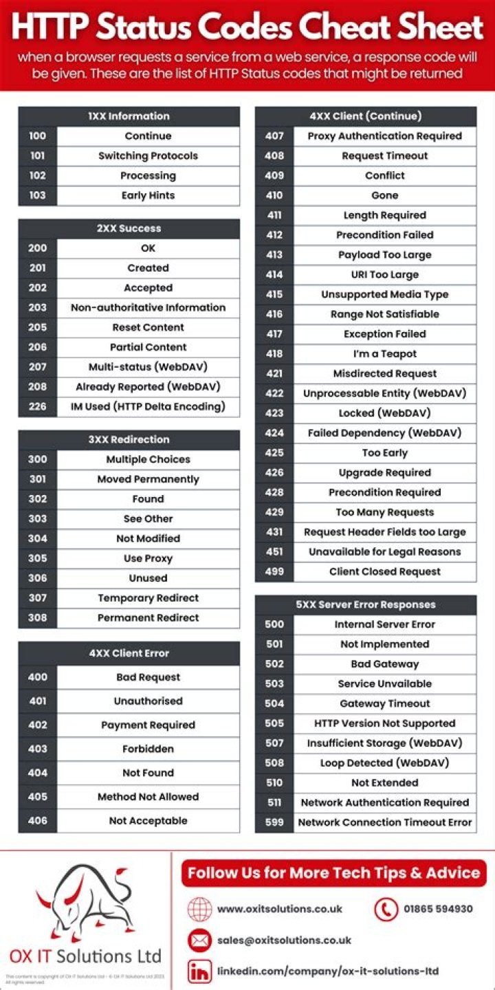 HTTP Status Codes PDF: Complete List & Guide