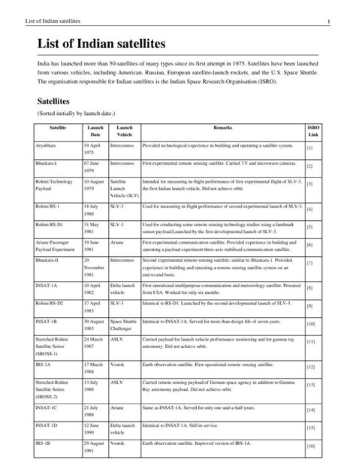 List of Indian Satellites PDF: Complete Overview & Details
