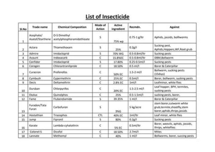 List of Insecticides with Trade Names in India PDF – Full Guide