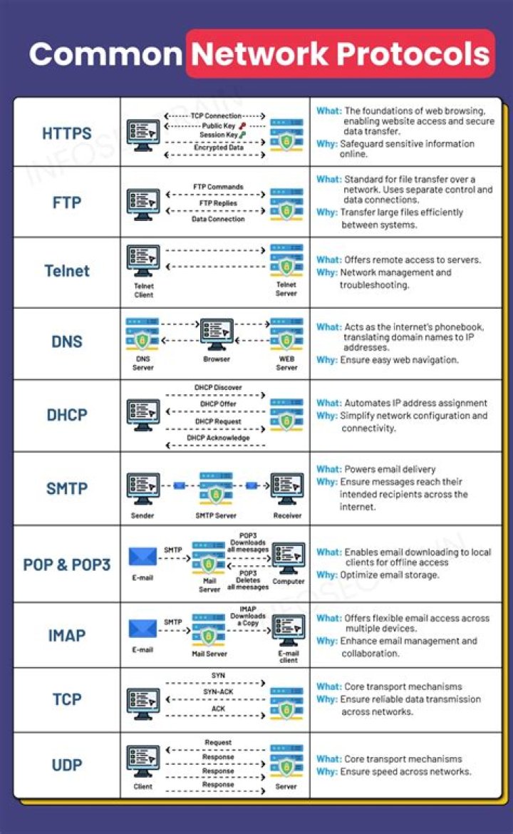 Comprehensive List of Internet Protocols PDF – Quick Reference Guide