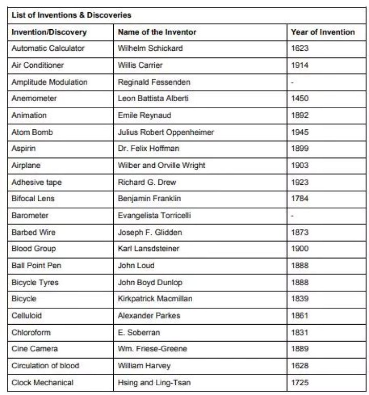 List of Inventions and Inventors PDF – Discover Key Innovations
