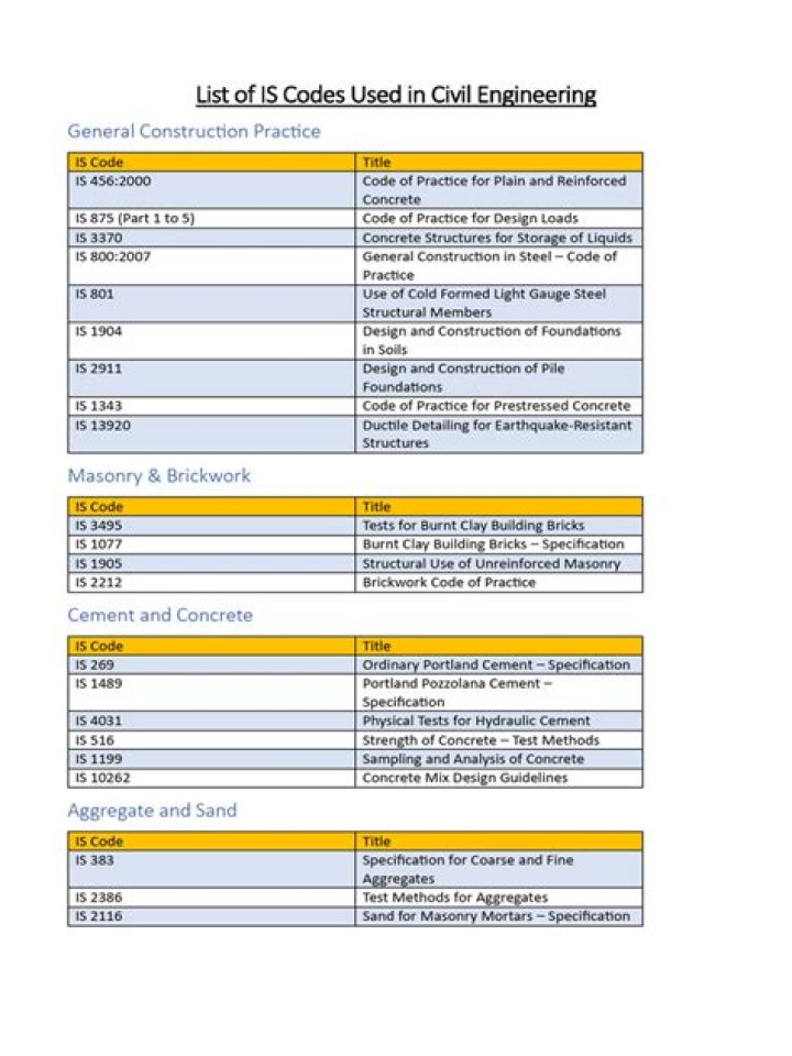 Complete List of IS Codes for Civil Engineering PDF Download