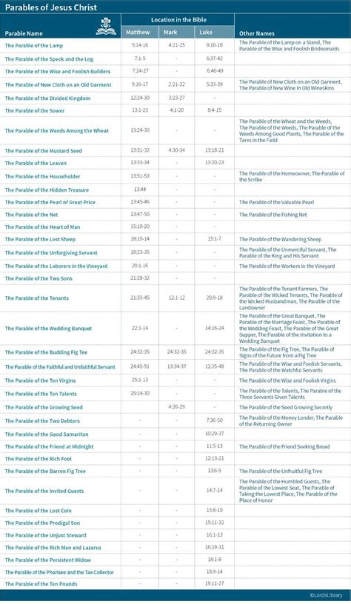 Free List of Jesus Parables PDF – Download Key Biblical Teachings