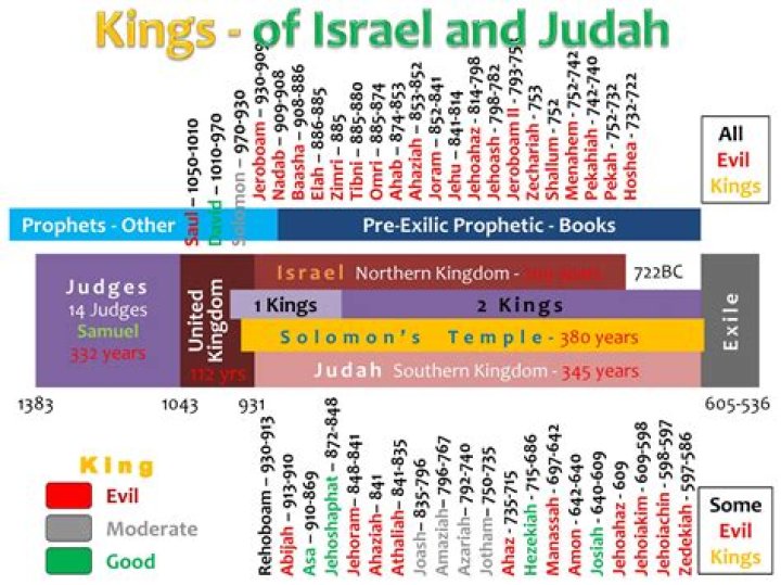 Complete List of Kings of Israel and Judah – Downloadable PDF