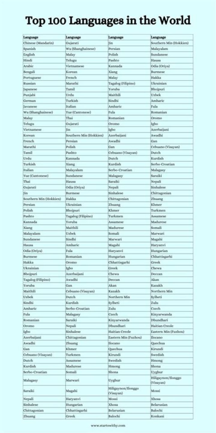 Complete List of Languages in the World PDF Download