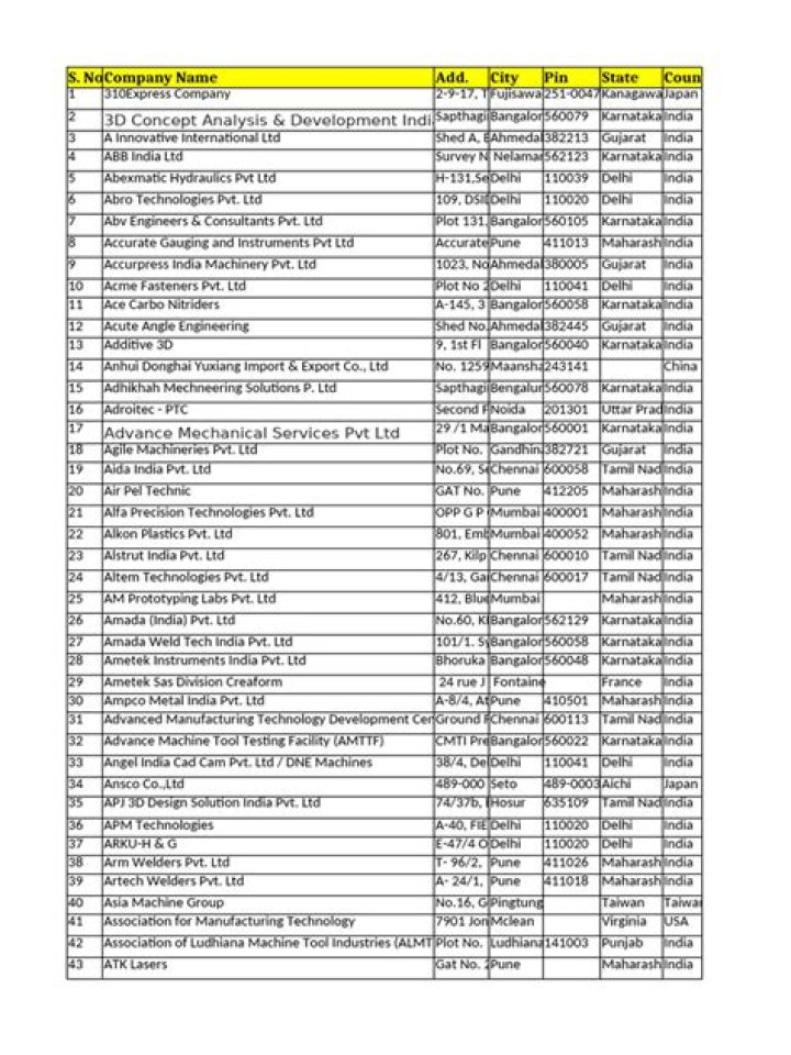 List of Manufacturing Companies in India - PDF Download