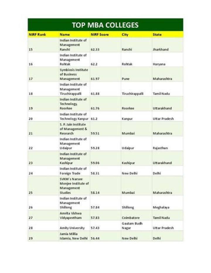 Complete List of Top MBA Colleges in Ahmedabad – Download PDF Guide