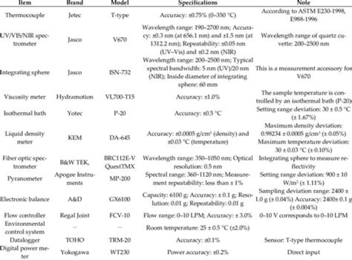 Free PDF List of Essential Measuring Instruments