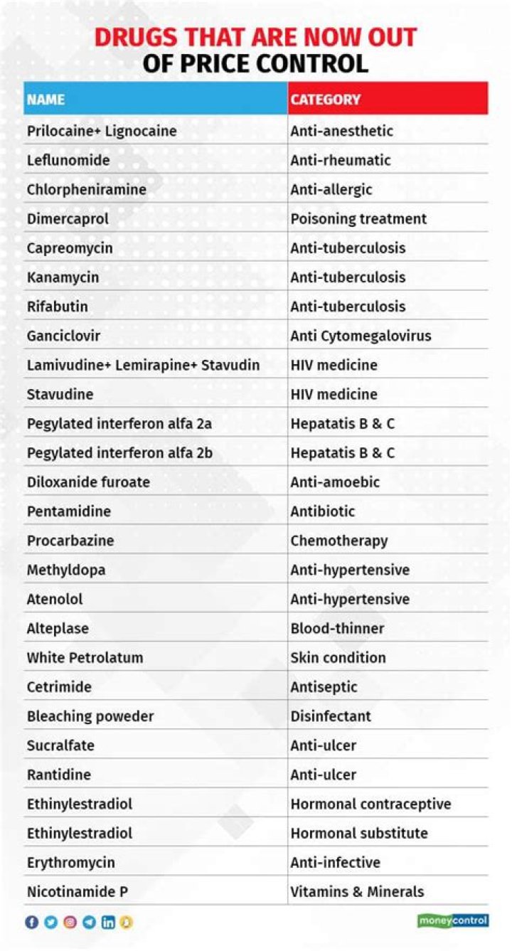 Essential List of Medicines and Their Uses – PDF Guide
