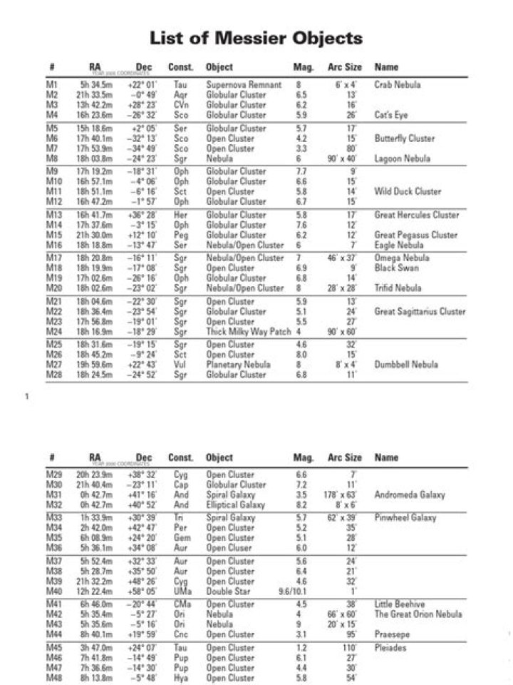 Messier Objects List PDF: Free Download of Iconic Cosmic Nebulae