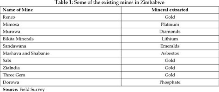 List of Mines in Zimbabwe PDF: Comprehensive Guide