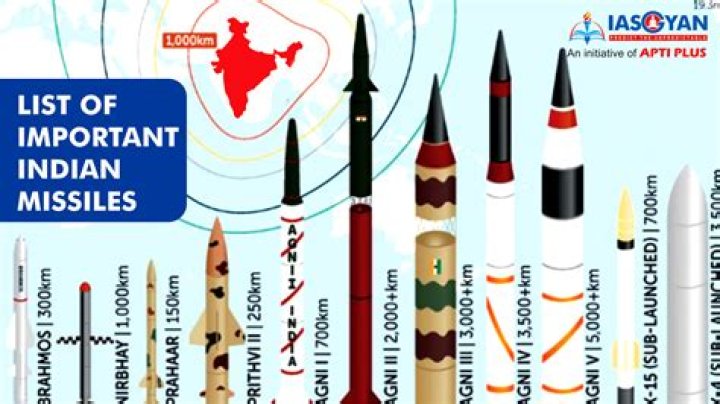 India's Missile Arsenal: Official List PDF Download