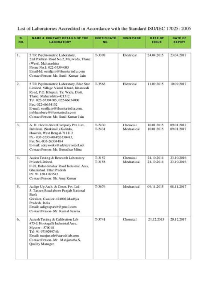 Official List of Nabl Accredited Labs 2024 – PDF Download
