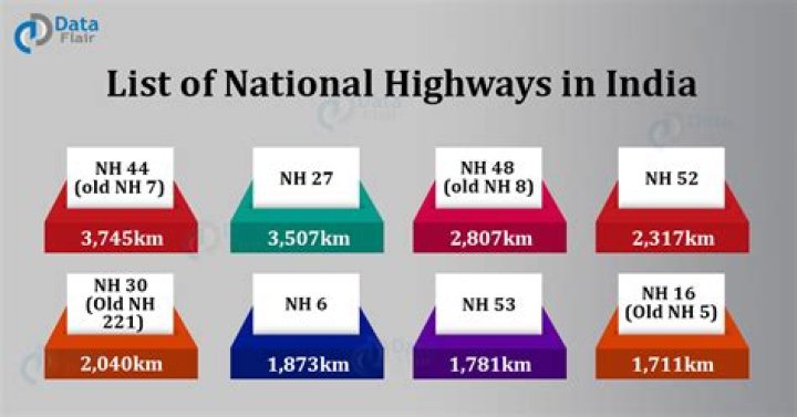 Download the Complete List of National Highways in India PDF